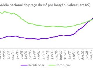 Economia aquecida faz aluguel comercial ter alta recorde em 2024