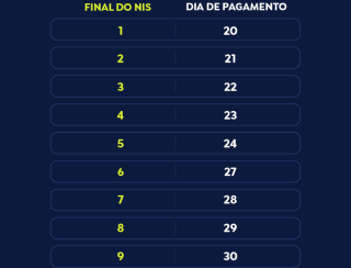 Caixa paga Bolsa Família a beneficiários com NIS de final 6